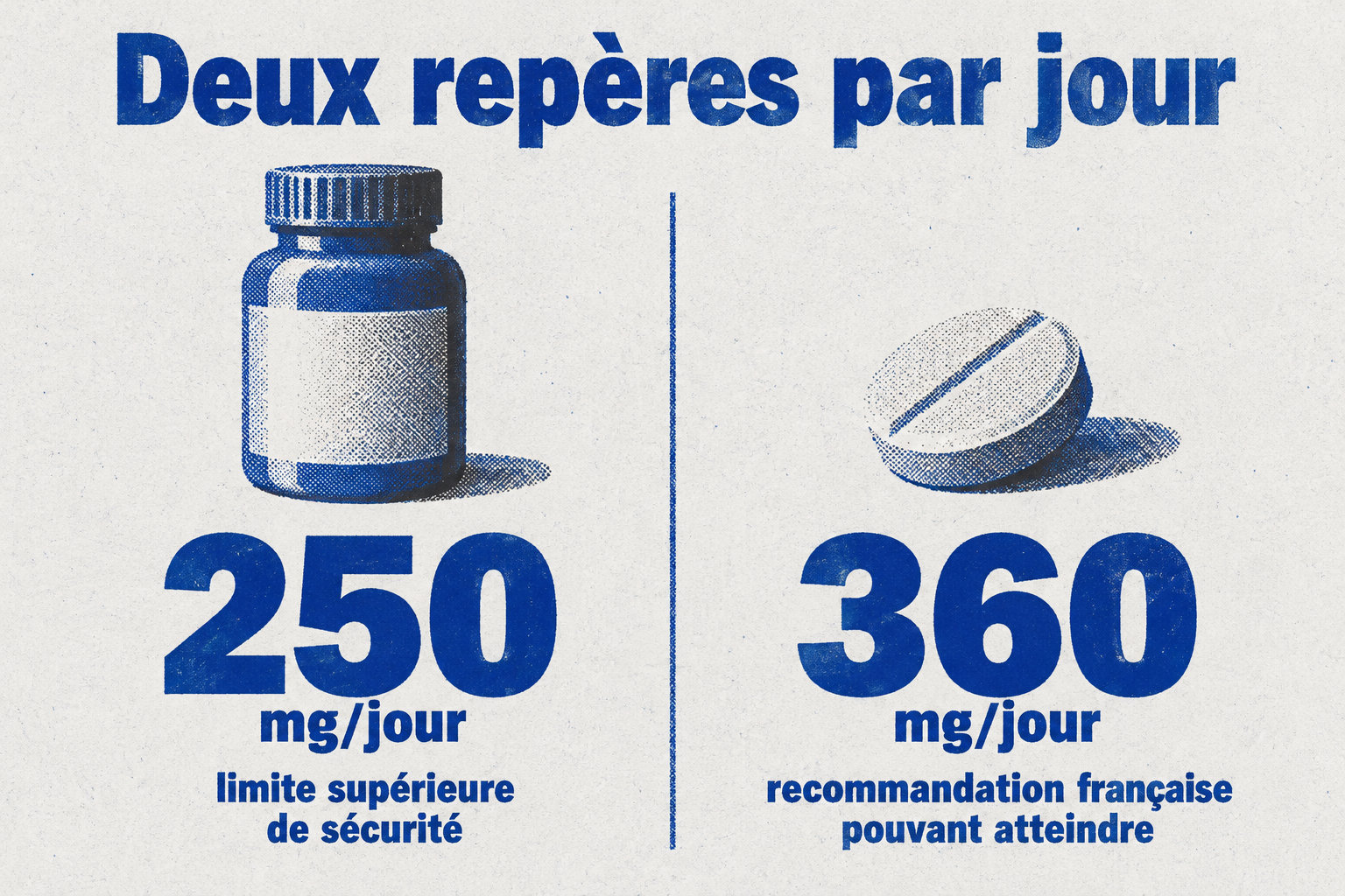 La limite supérieure de sécurité est de 250 mg/jour, tandis que la recommandation française pour les compléments peut atteindre 360 mg/jour.